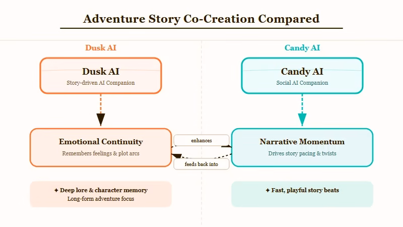 Dusk AI versus Candy AI story continuity and narrative test results