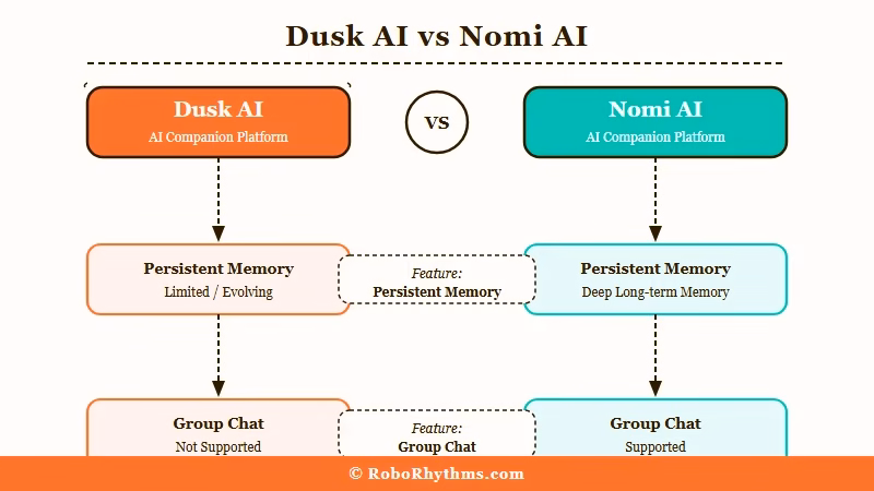 Dusk AI vs Nomi AI features and positioning comparison