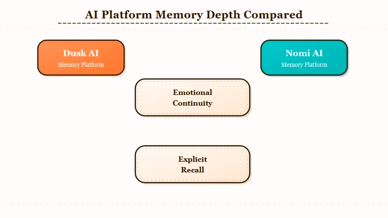 Dusk AI vs Nomi AI memory and emotional depth comparison