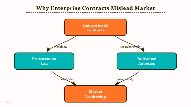Enterprise AI procurement lag versus individual adoption timeline