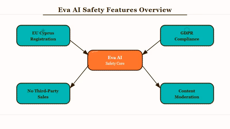 Eva AI safety and privacy compliance overview