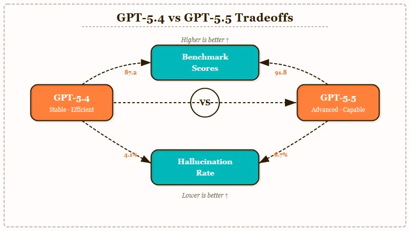 GPT-5.4 vs GPT-5.5 specs comparison diagram