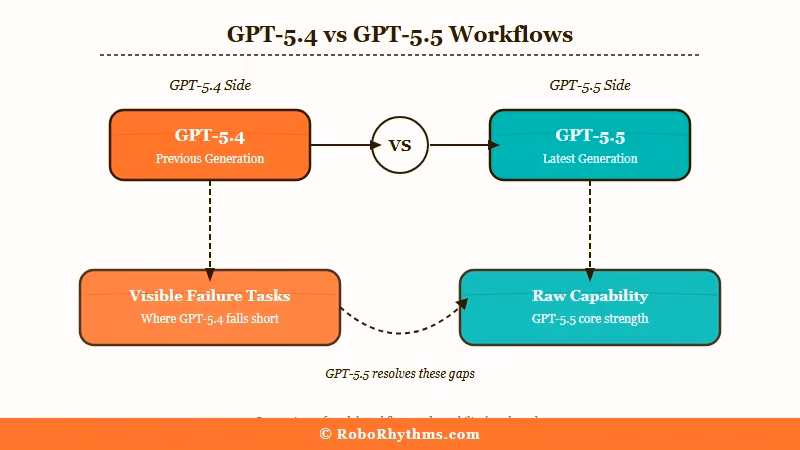 GPT-5.4 GPT-5.5 workflow performance diagram