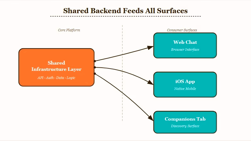 Grok shared backend serves all surfaces