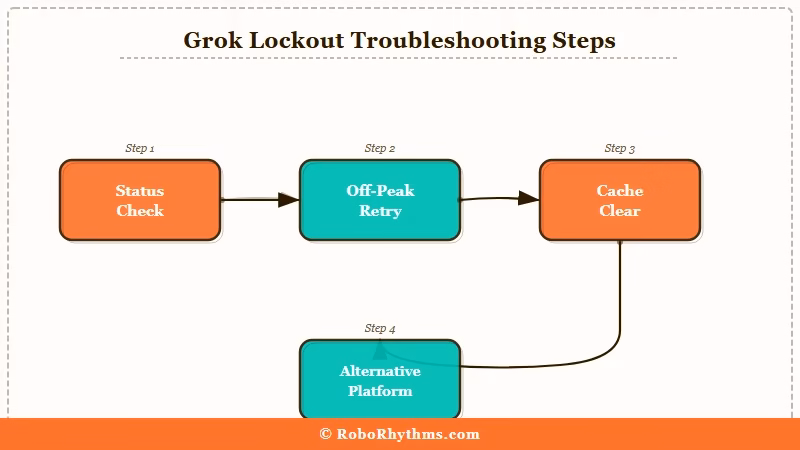 Troubleshooting flow for locked out users