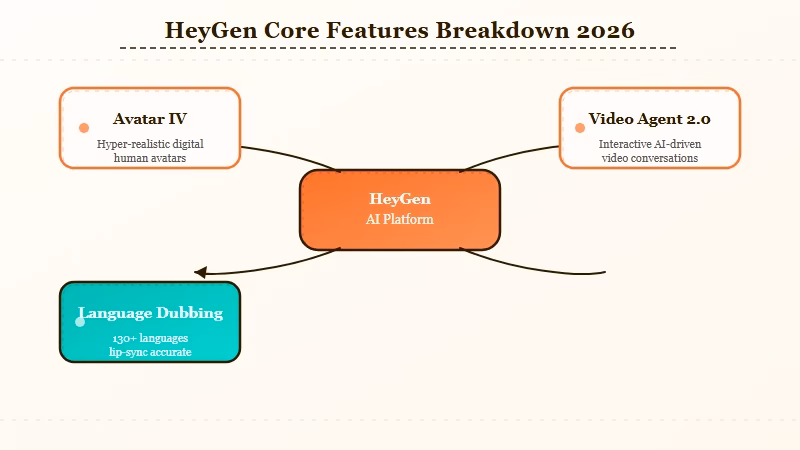 HeyGen Avatar IV features and workflow overview 2026