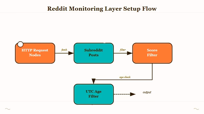n8n Reddit monitoring layer node sequence filter setup