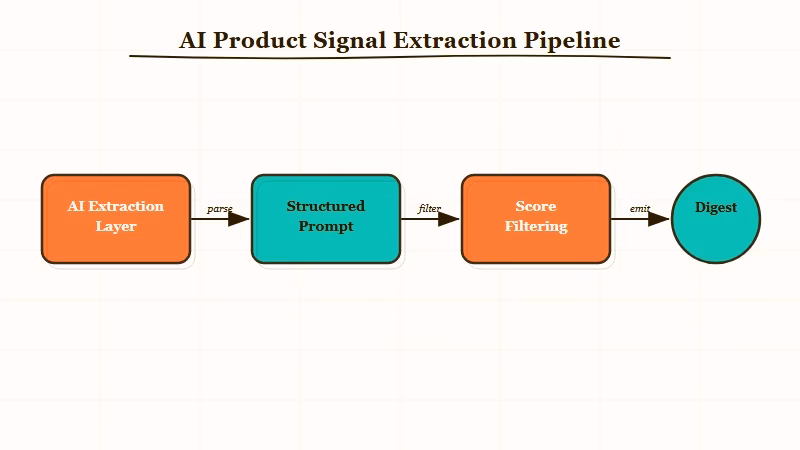 AI prompt extraction node scoring JSON output product signals