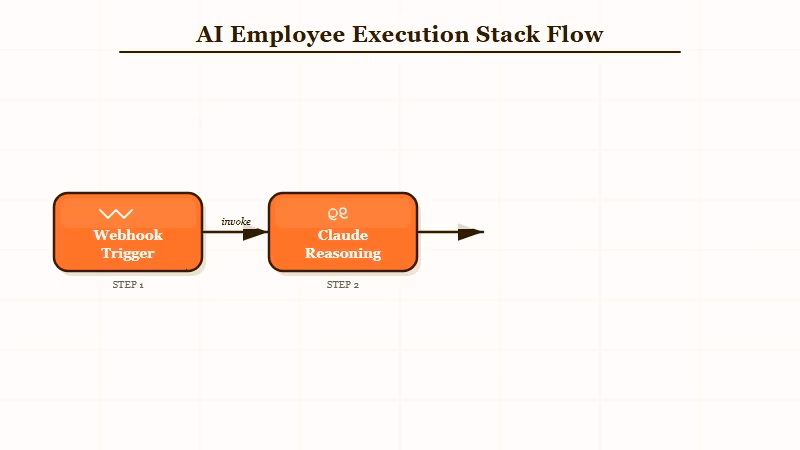 Three-layer AI employee architecture trigger Claude 0nMCP
