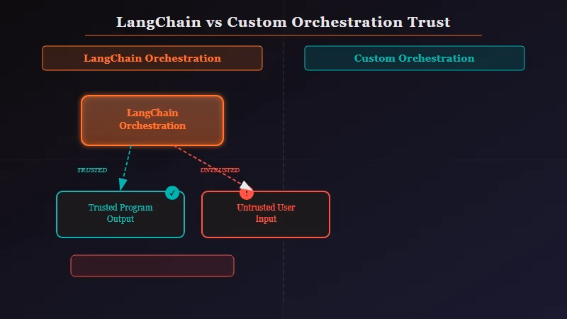 LangChain vs custom orchestration trust boundary comparison