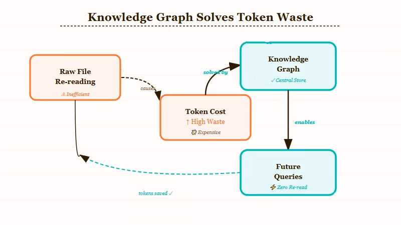LLM knowledge base token cost problem and graph solution