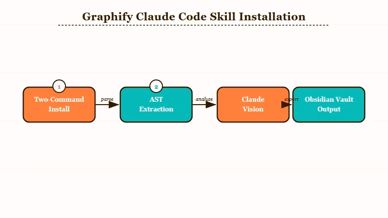 Graphify Claude Code skill install steps and indexing phases