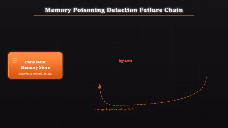 AI agent memory poisoning vs prompt injection comparison diagram