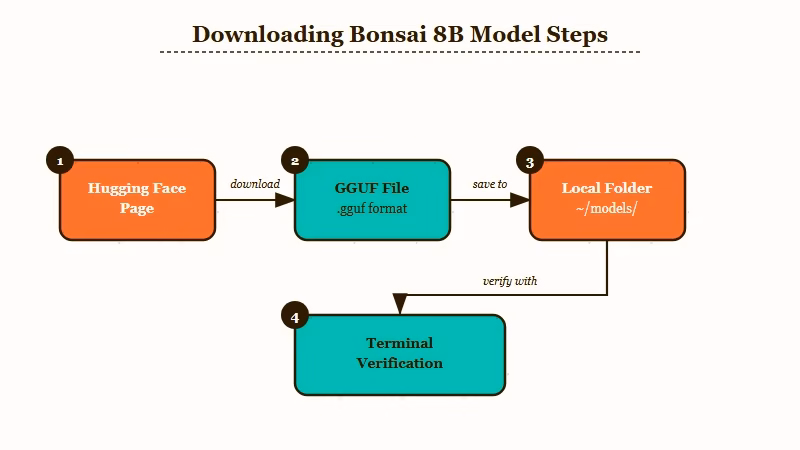 Bonsai 8B GGUF download and file placement steps