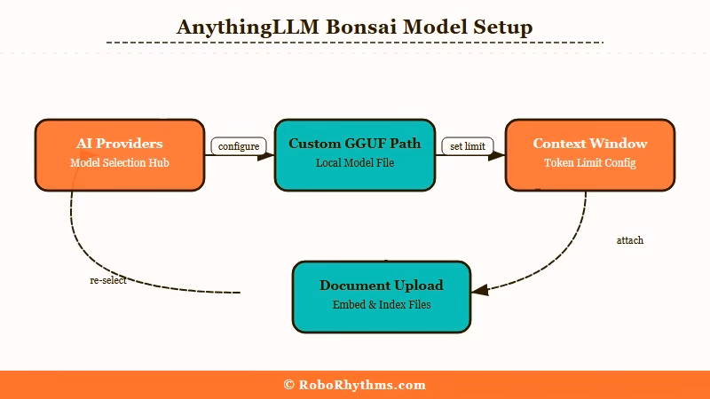 AnythingLLM configuration steps for Bonsai local model