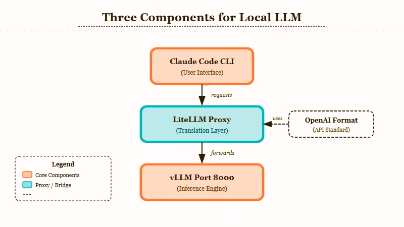 Three component setup for Claude Code local vLLM