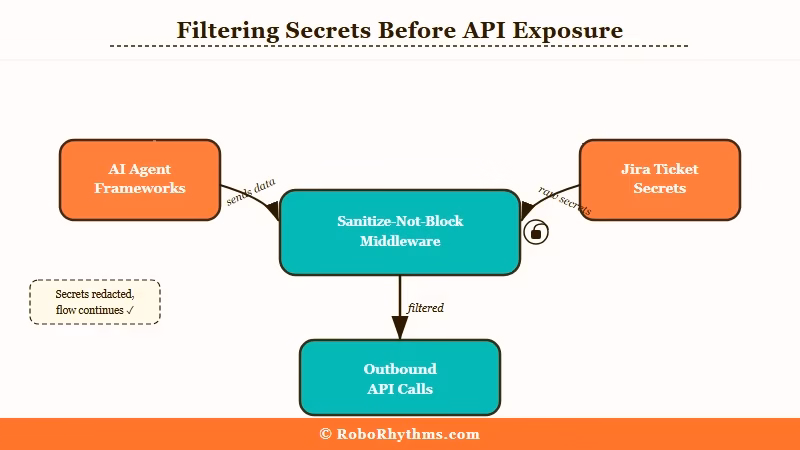 AI agent data flow showing unfiltered sensitive data leaking to external APIs
