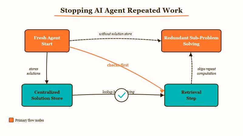 Three agents independently solving the same problem without shared memory