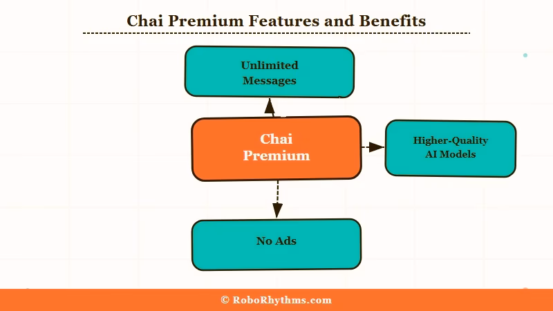 Chai Premium tier features comparison unlimited messages no ads