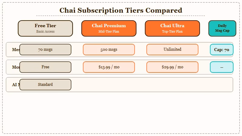 Chai Premium decision guide daily users vs casual users