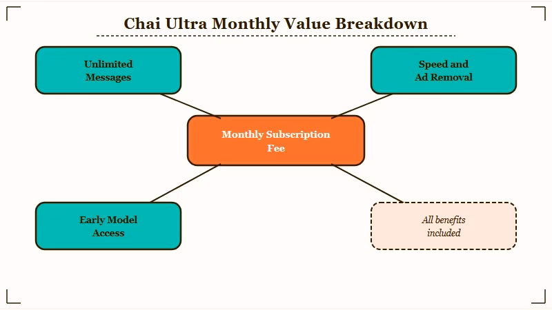 Chai Ultra pricing breakdown by value