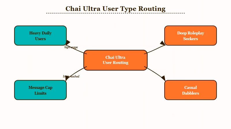 Chai Ultra buy vs skip decision guide