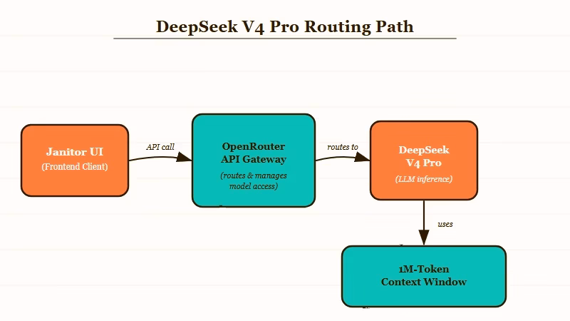 Janitor AI DeepSeek V4 Pro routing diagram