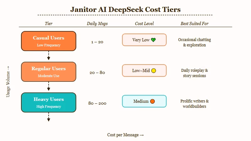 Janitor AI DeepSeek V4 Pro cost breakeven chart