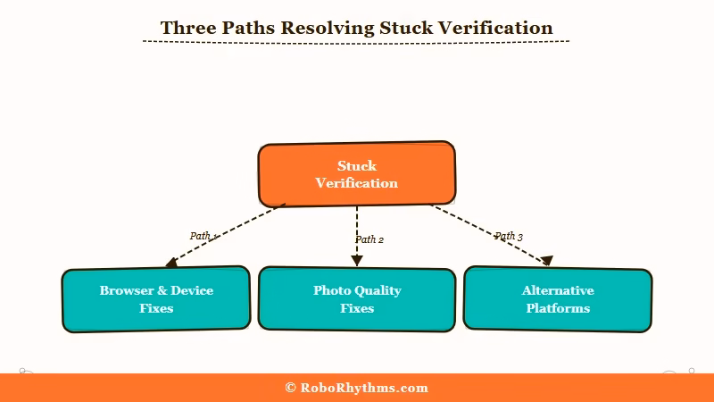 Three resolution paths for stuck Janitor AI verification