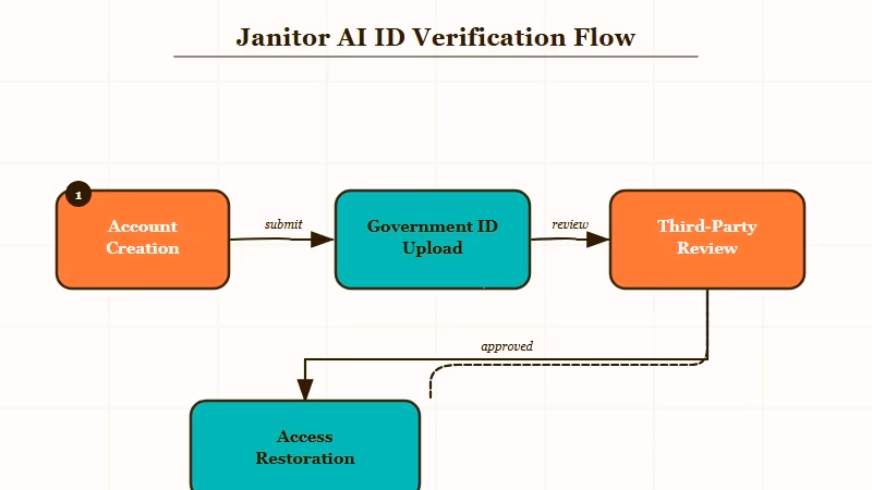 Janitor AI five step ID verification flow with failure points