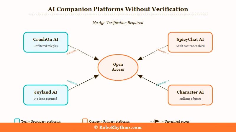 AI companion platforms without mandatory ID verification comparison
