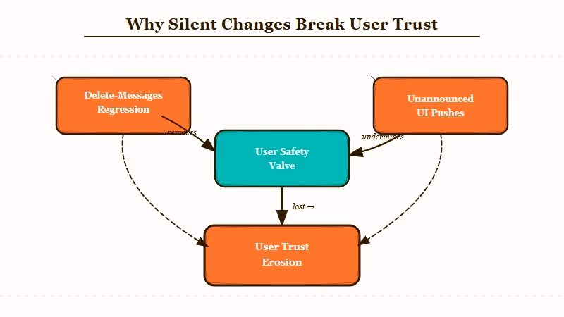 Why delete button regression breaks user trust