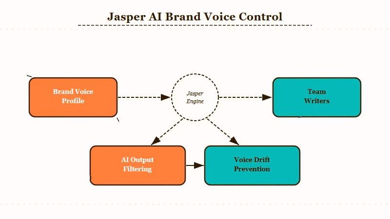 Jasper AI brand voice consistency across marketing team members