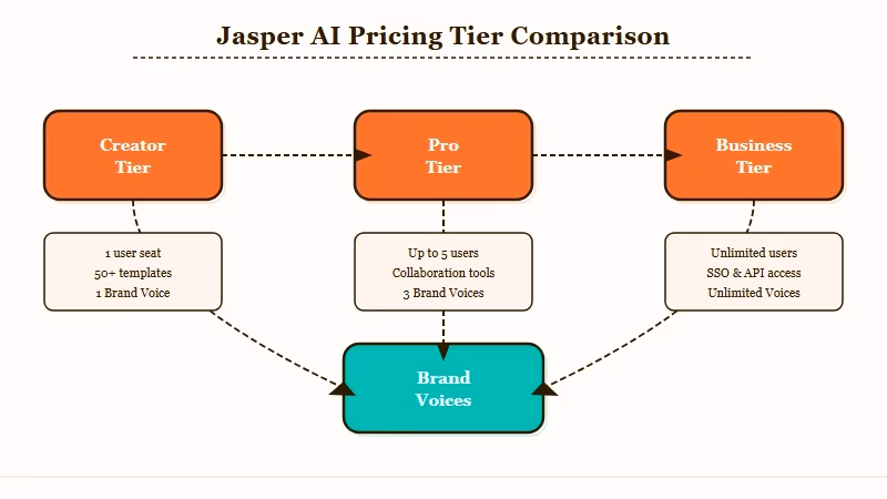 Jasper AI Creator vs Pro vs Business pricing tier comparison