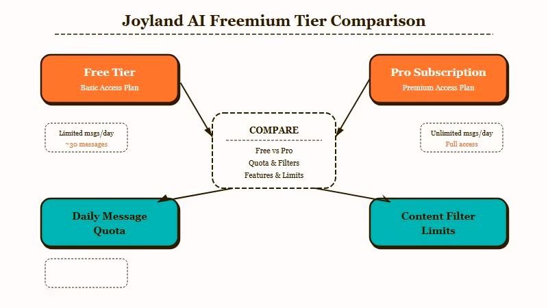 Joyland AI Pro pricing and value breakdown