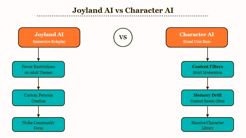 Joyland AI vs Character AI feature comparison