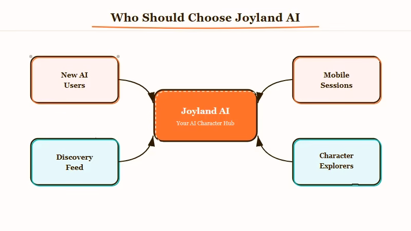Joyland AI ideal user profile chart