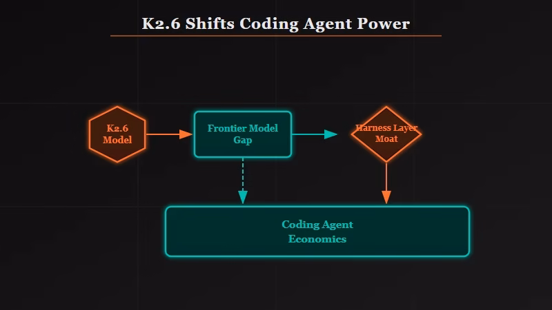Open source coding models match frontier