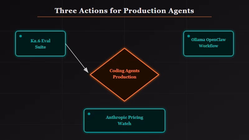 Three action steps for production agent teams