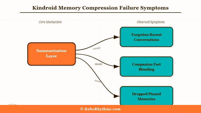 Kindroid memory symptoms and compression layer