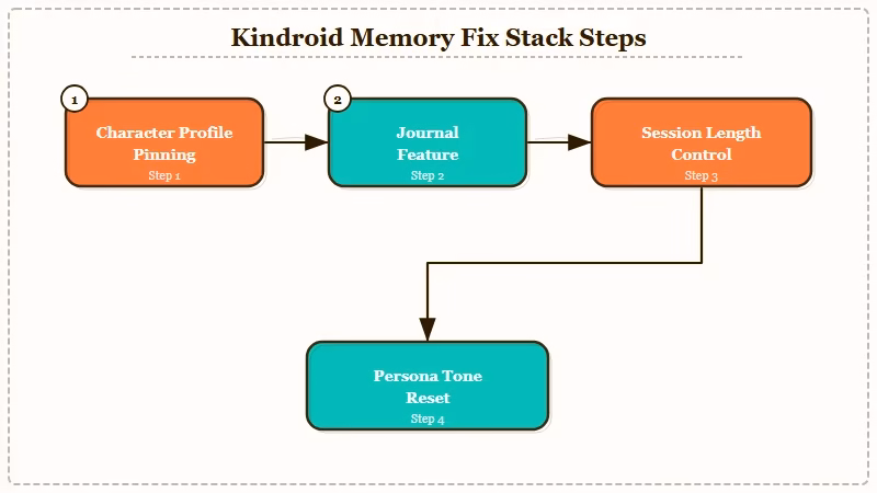 Kindroid memory fix stack four workarounds