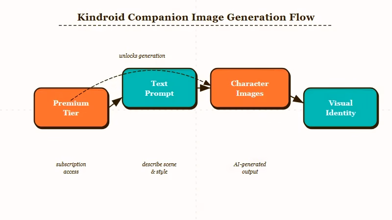 Kindroid AI companion image generation process overview