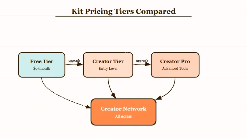 Kit free Creator and Creator Pro tiers