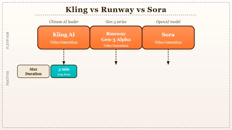 Kling AI vs Runway vs Sora comparison across key features