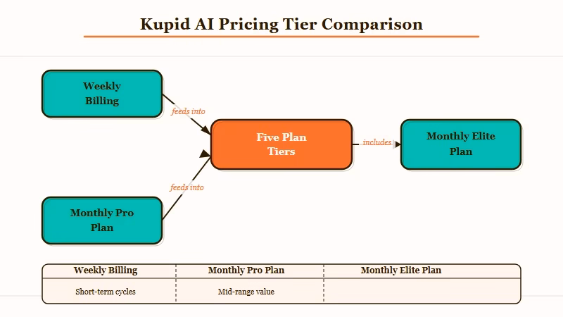 Kupid AI pricing tier comparison chart