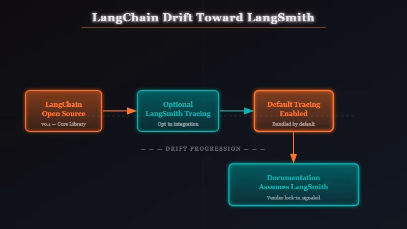 LangChain drift toward LangSmith timeline 2022 to 2026