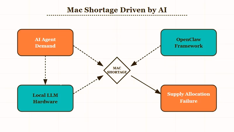OpenClaw AI agent demand driving Mac shortage