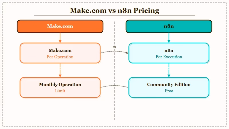Make.com operations vs n8n executions pricing model comparison