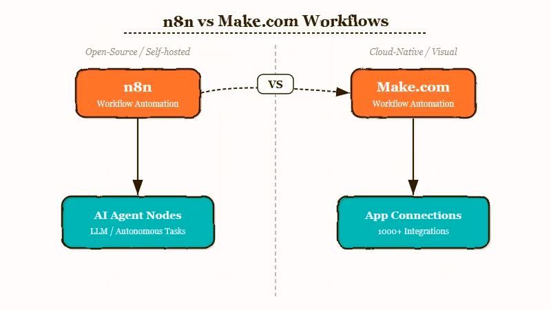 n8n vs Make.com feature comparison AI agents and workflow complexity