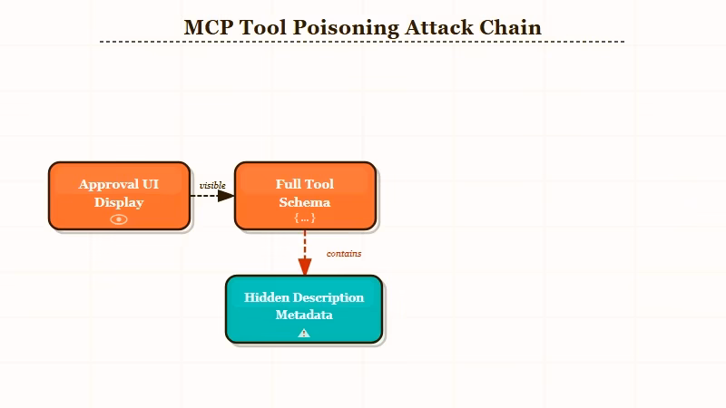 MCP tool description gap approval UI versus AI model view